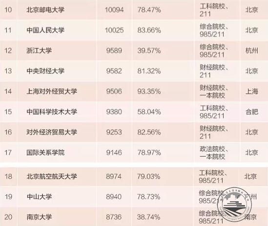 2015本科毕业生薪水最高百所大学：清华居首