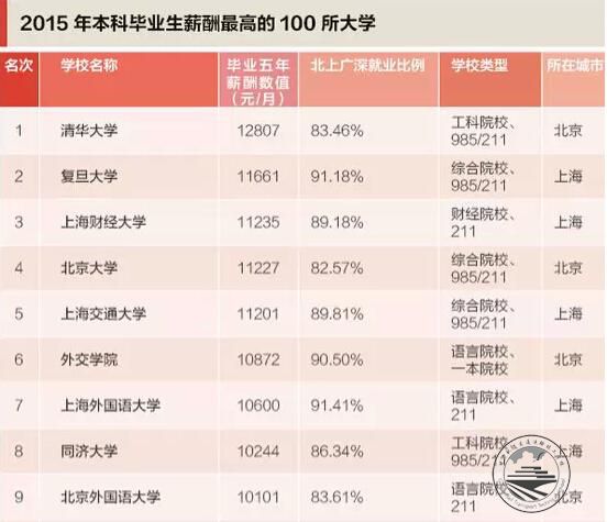 2015本科毕业生薪水最高百所大学：清华居首