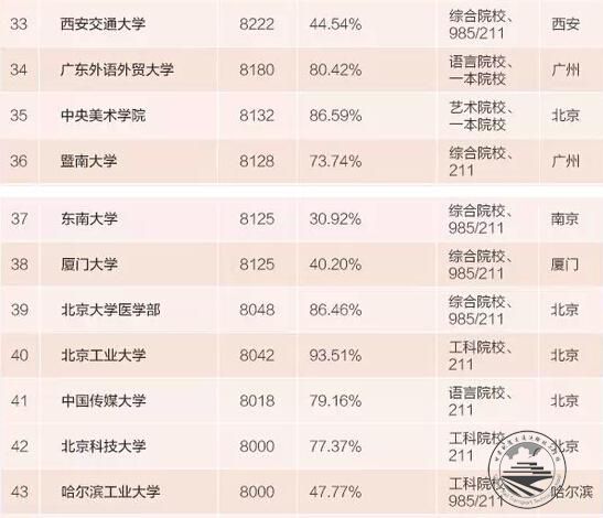 2015本科毕业生薪水最高百所大学：清华居首