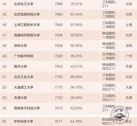 2015本科毕业生薪水最高百所大学：清华居首