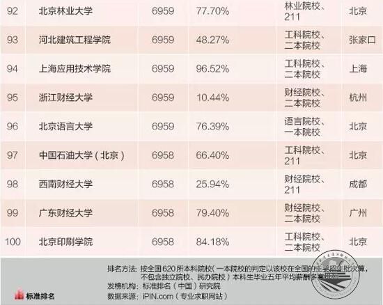 2015本科毕业生薪水最高百所大学：清华居首