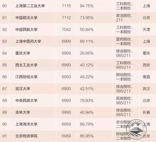 2015本科毕业生薪水最高百所大学：清华居首